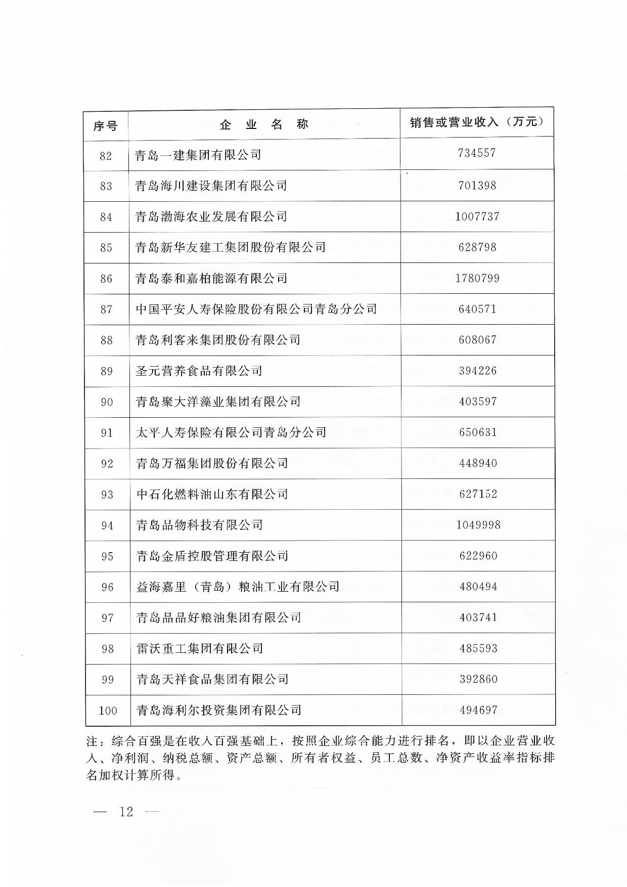 關(guān)于公布2024青島企業(yè)100強(qiáng)青島制造企業(yè)100強(qiáng)青島服務(wù)企業(yè)50強(qiáng)名單通知_12.jpg