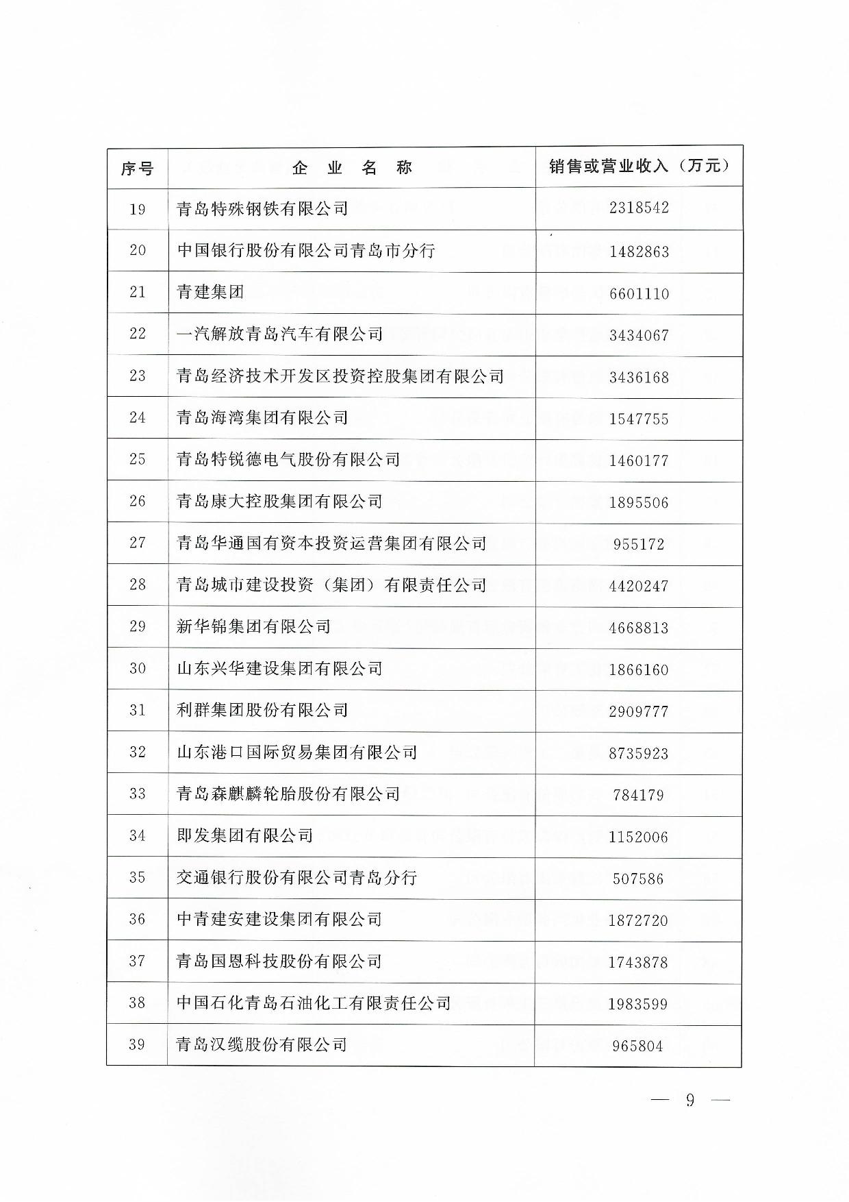 關(guān)于公布2024青島企業(yè)100強(qiáng)青島制造企業(yè)100強(qiáng)青島服務(wù)企業(yè)50強(qiáng)名單通知_09.jpg