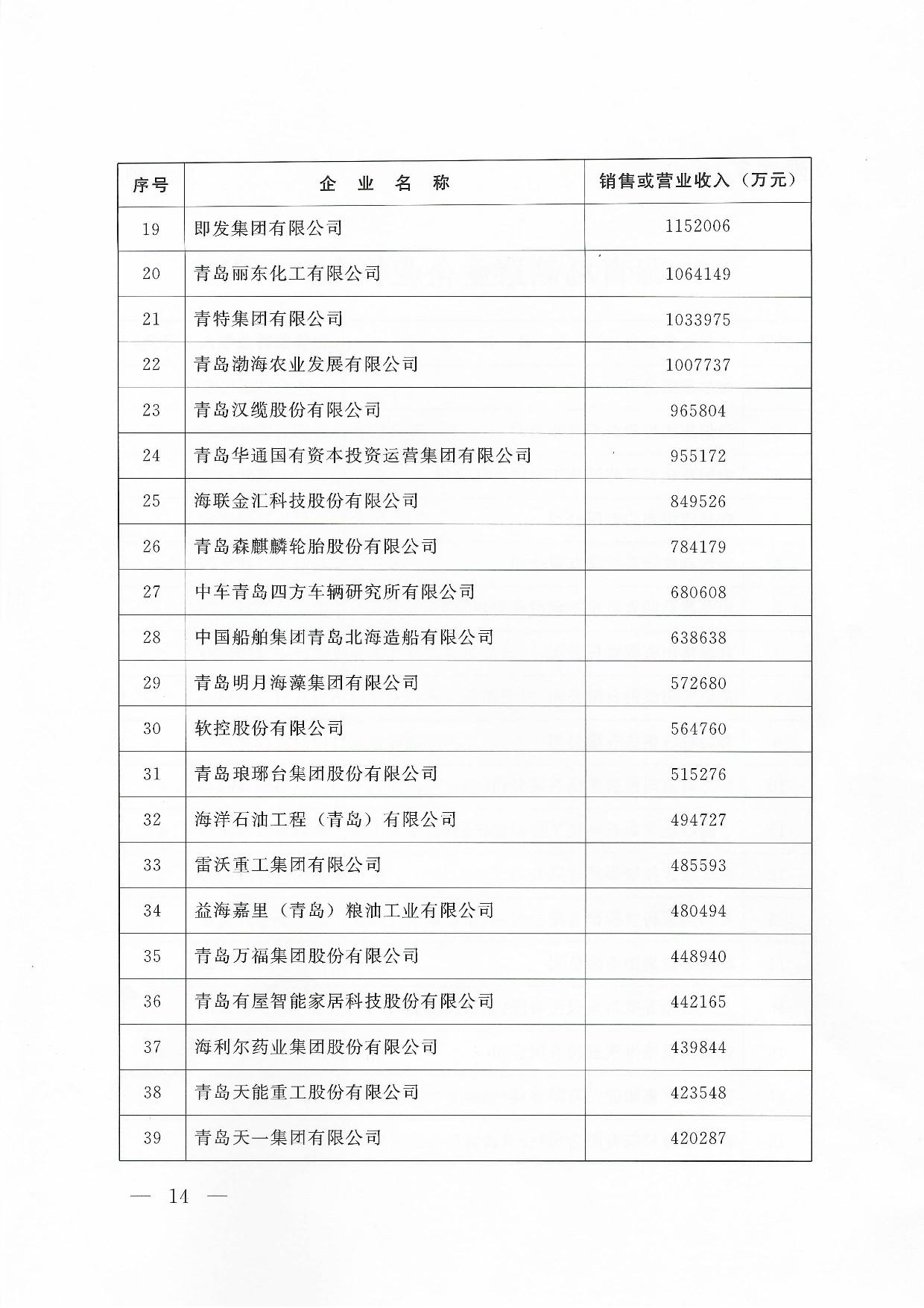 關(guān)于公布2024青島企業(yè)100強(qiáng)青島制造企業(yè)100強(qiáng)青島服務(wù)企業(yè)50強(qiáng)名單通知_14.jpg