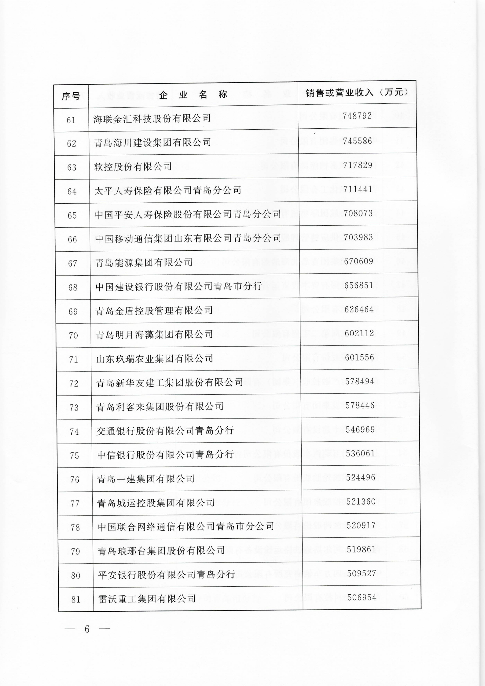 關(guān)于公布2025青島企業(yè)100強(qiáng) 青島制造業(yè)企業(yè)100強(qiáng) 青島服務(wù)業(yè)企業(yè)50強(qiáng)名單的通知_06.png